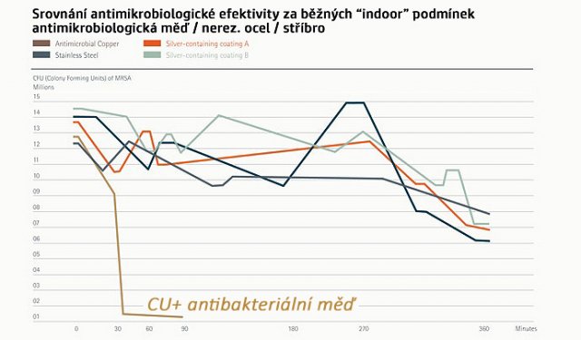 zdroj:  Intenational Copper Association